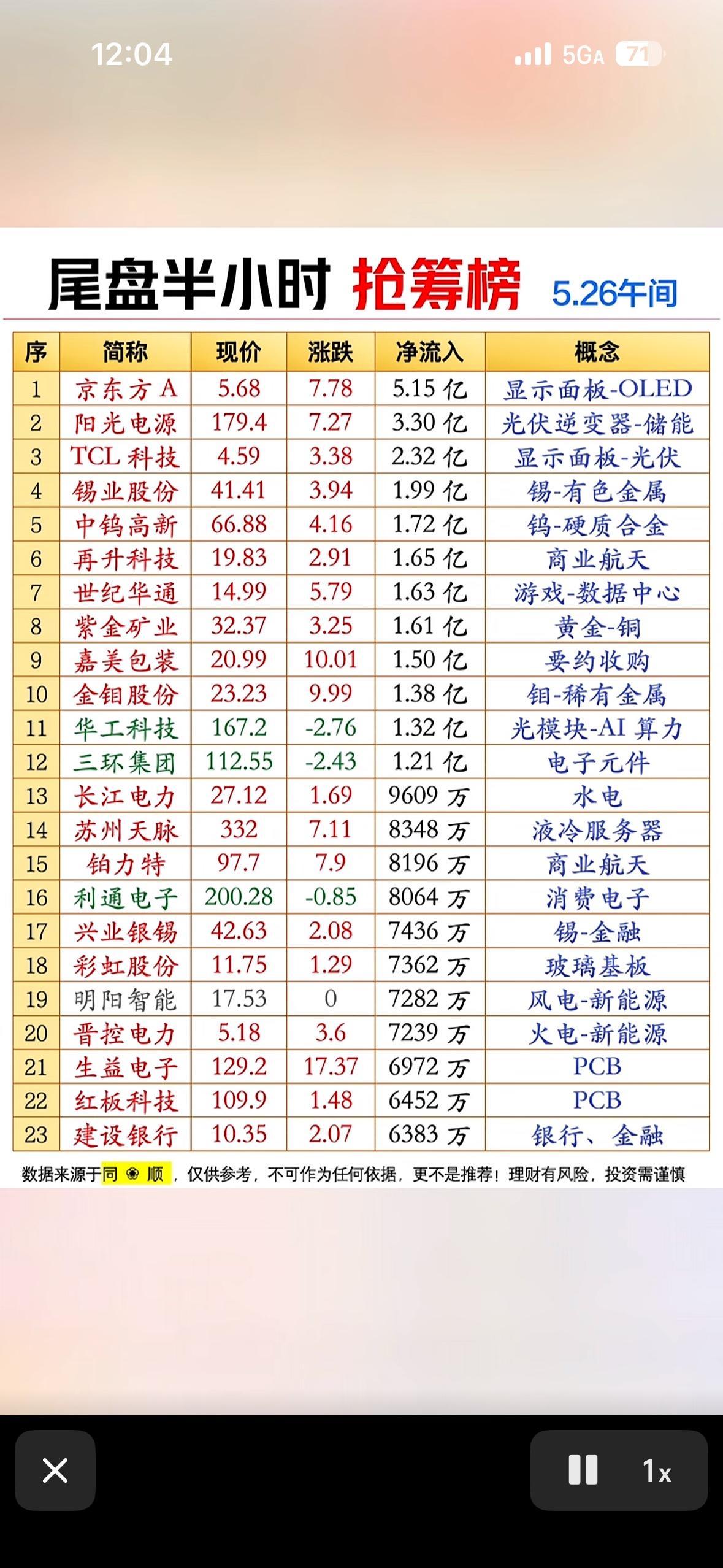 📈💰今日热门股票大揭秘！今日大盘高位跳水、题材剧烈分歧，但尾盘半小时仍
