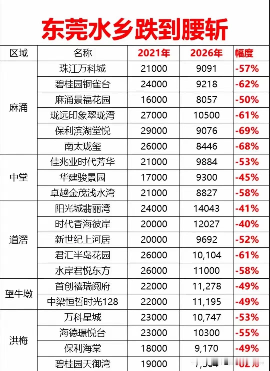 这几个乡镇是东莞市交通最不便的几个乡镇，也是东莞人烟最少的几个乡镇，没想到房价这