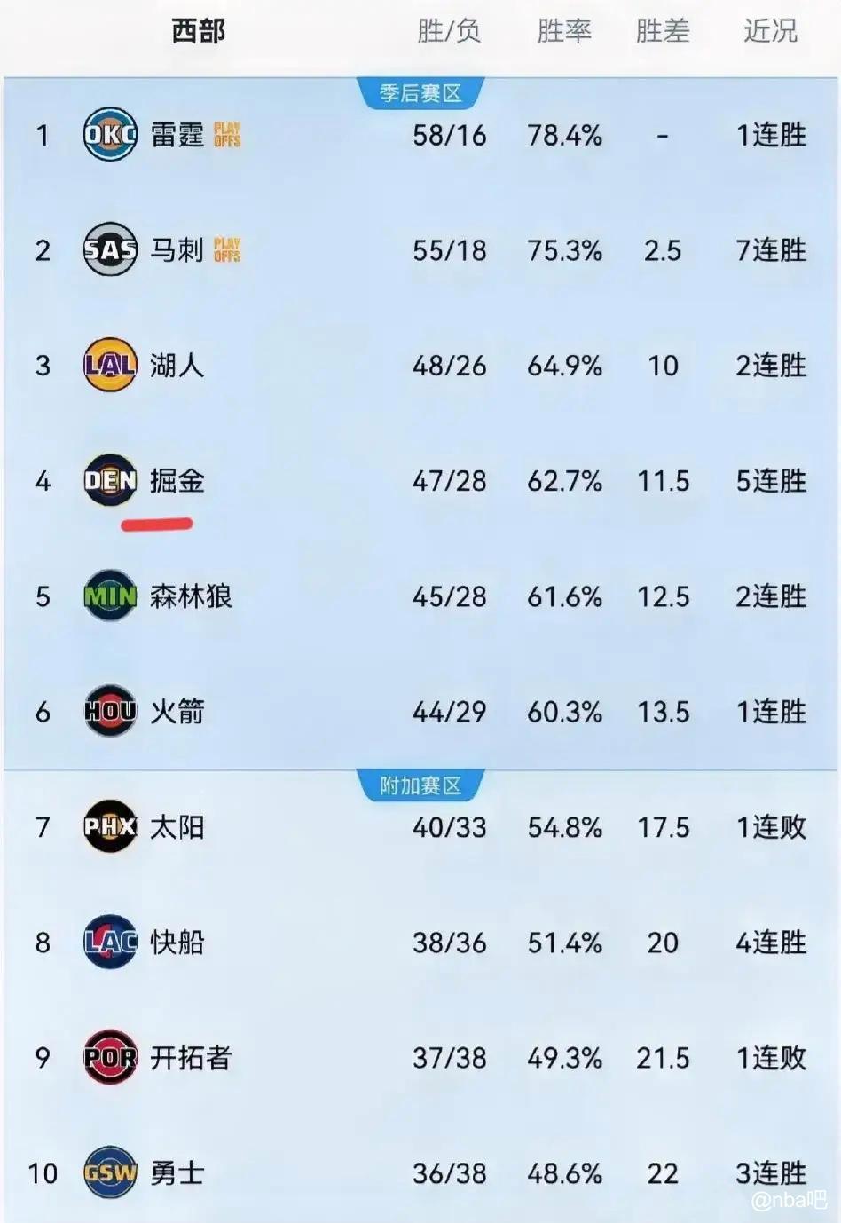 西部最后排名阶段，还剩下两个悬念。雷霆第一，马刺第二，两大热门已定。湖人