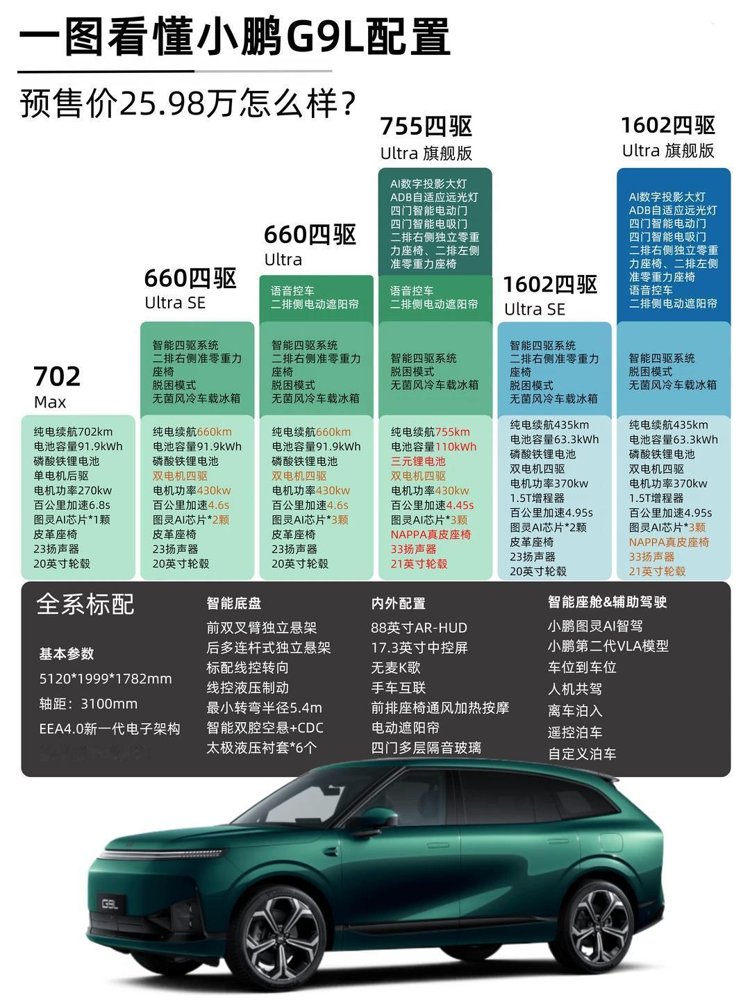 小鹏G9L上市，6个版本从23.18万到30.98万，差价接近8万，到底该选哪个