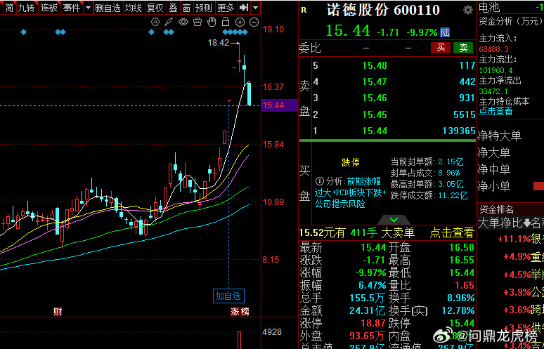 你认为i锂电池的大哥是走到头了还是中途调整！股票