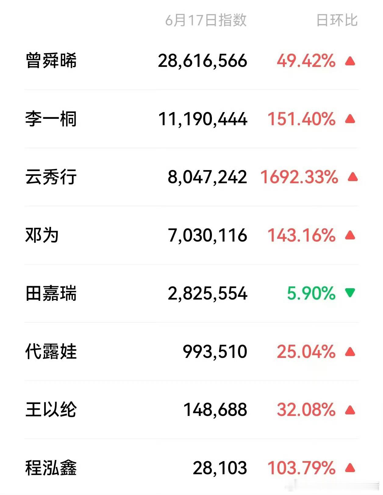 云秀行定档微指百指，曾舜晞都领先了