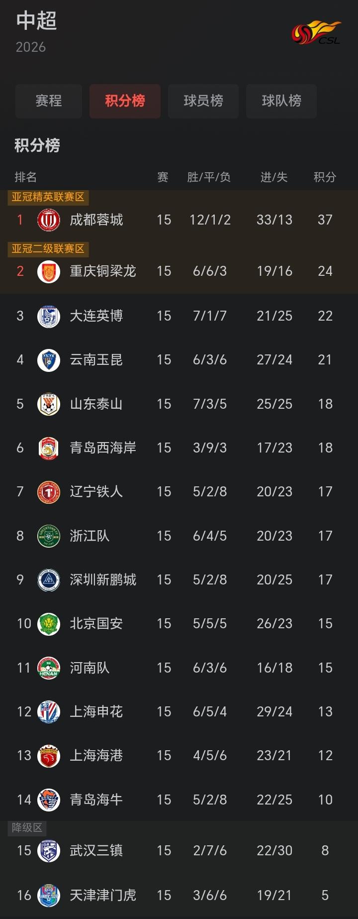 1.成都蓉城有望打破提前夺冠记录。蓉城目前积分37分，领先第二名多达13分，在