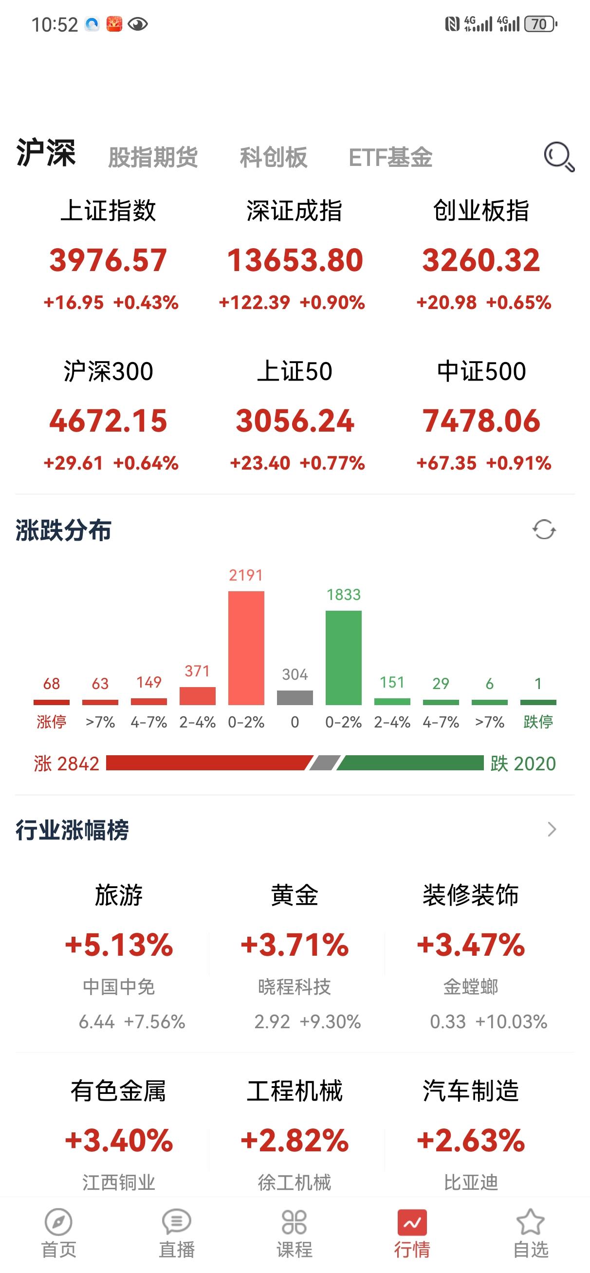 今天开始拉券商，这是要冲关了？[大笑][大笑]我觉得券商板块里的散户似乎被清洗的