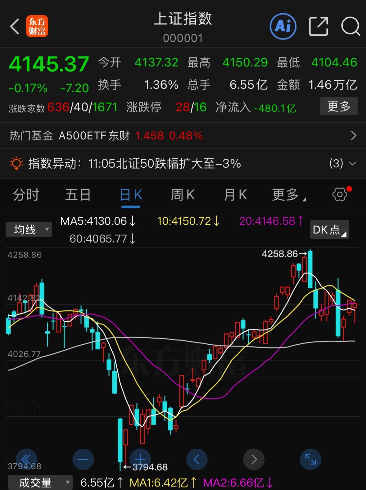 眼下的市场环境，就算经验再丰富，操作起来也处处受限。今天指数跌幅有限，但个股平均