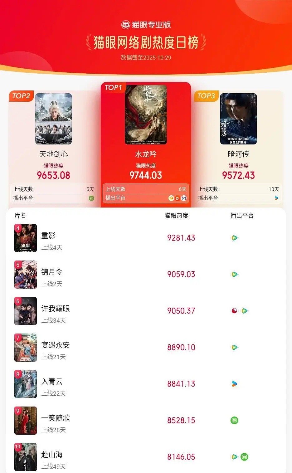 云合昨天水龙吟云合登顶，三兄弟缠缠绵绵连占比都只相差零点几，但没想到居然是水龙