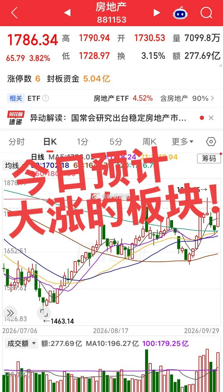 今日预计大涨的板块！第一个板块，房地产重磅贴息利好，板块是昨日最强主线，国常会提