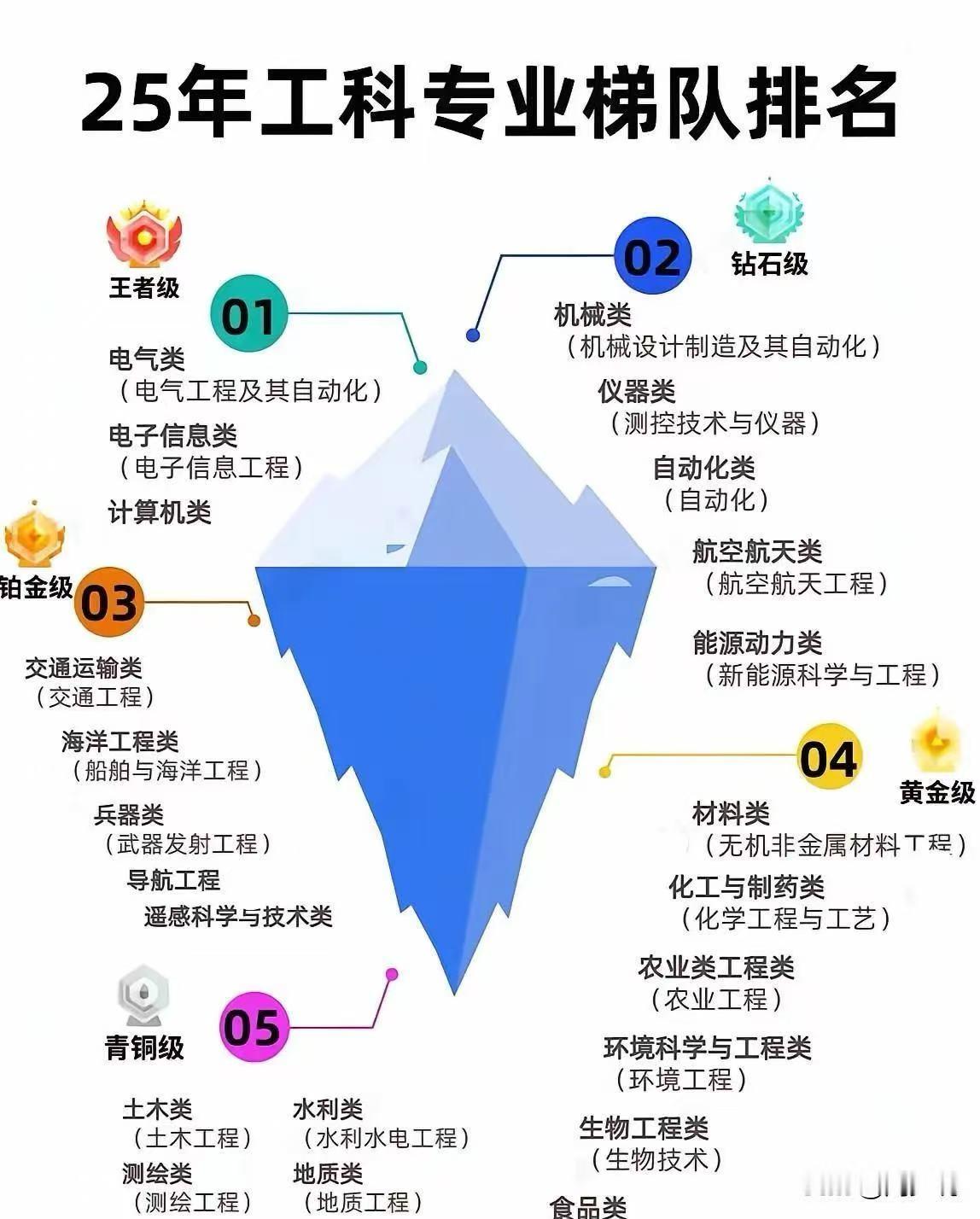 原来工科专业也有这么深的鄙视链，2025年工科专业梯队排名出炉，排名王者级别