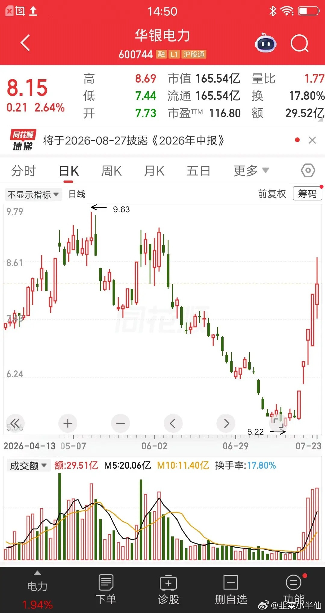 一位股民发视频笑疯了，重仓华银电力赢麻了。别人七月账户腰斩，他七月大赚五十多个点