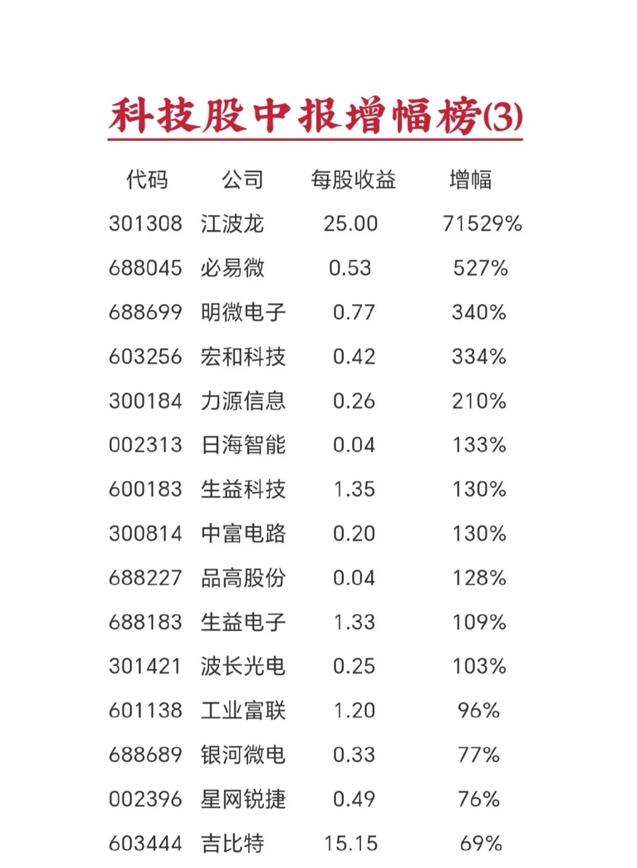 泛科技类股票 中报业绩增幅榜(3)