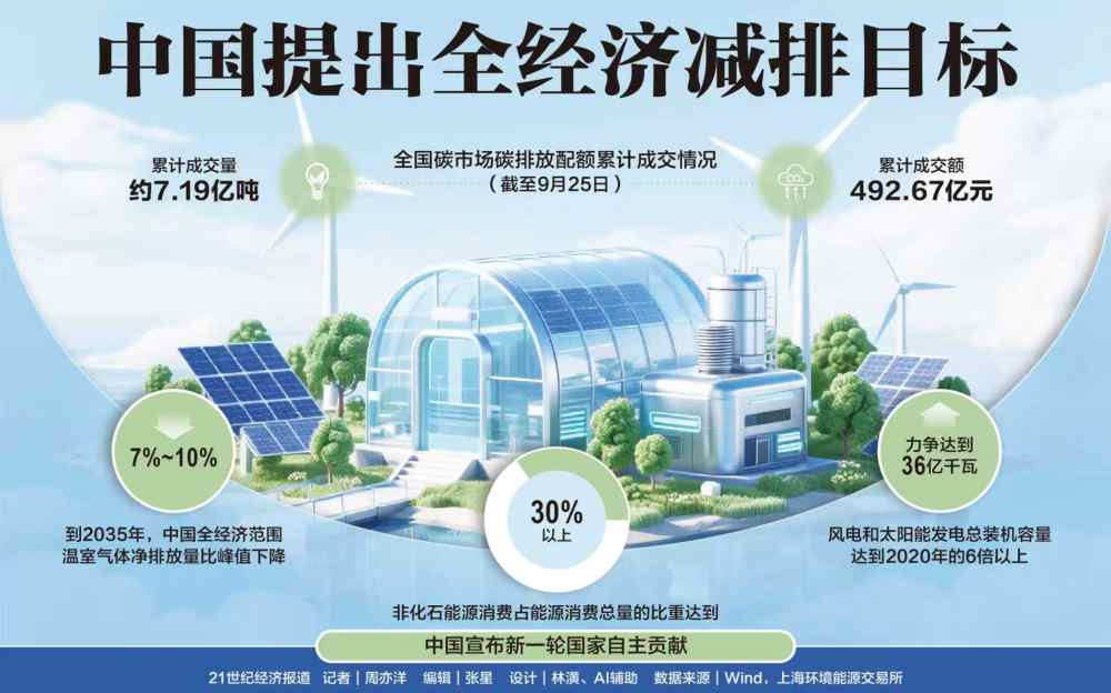 新一轮国家自主贡献落地: 2035年风光装机36亿千瓦