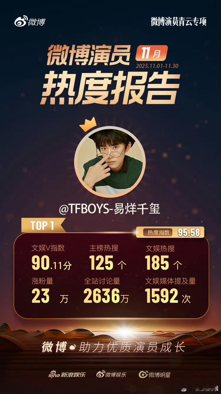 11月微博演员热度报告TOP10易烊千玺、迪丽热巴、成毅、丁禹兮、罗云熙、龚俊、