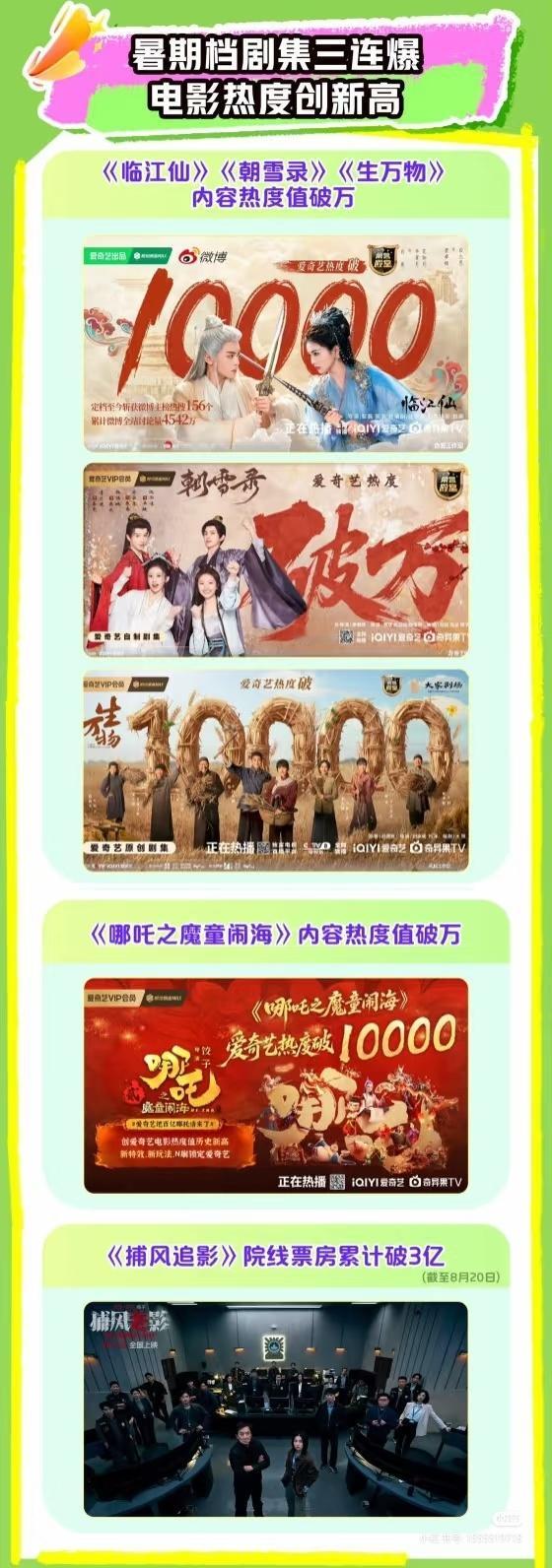 你发现华点了吗？爱奇艺财报上，真正的破万剧破万战报都是数字10000！白鹿的临江