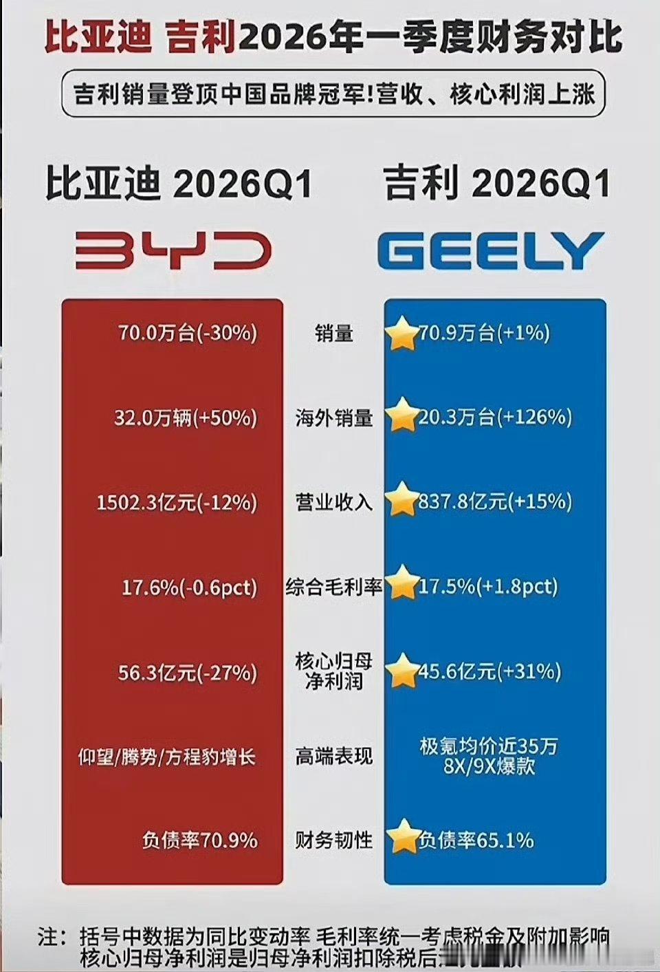 都是卖70万辆车怎么吉利销售额只有比亚迪的一半啊极氪爆款卖那么好结果销售额是8