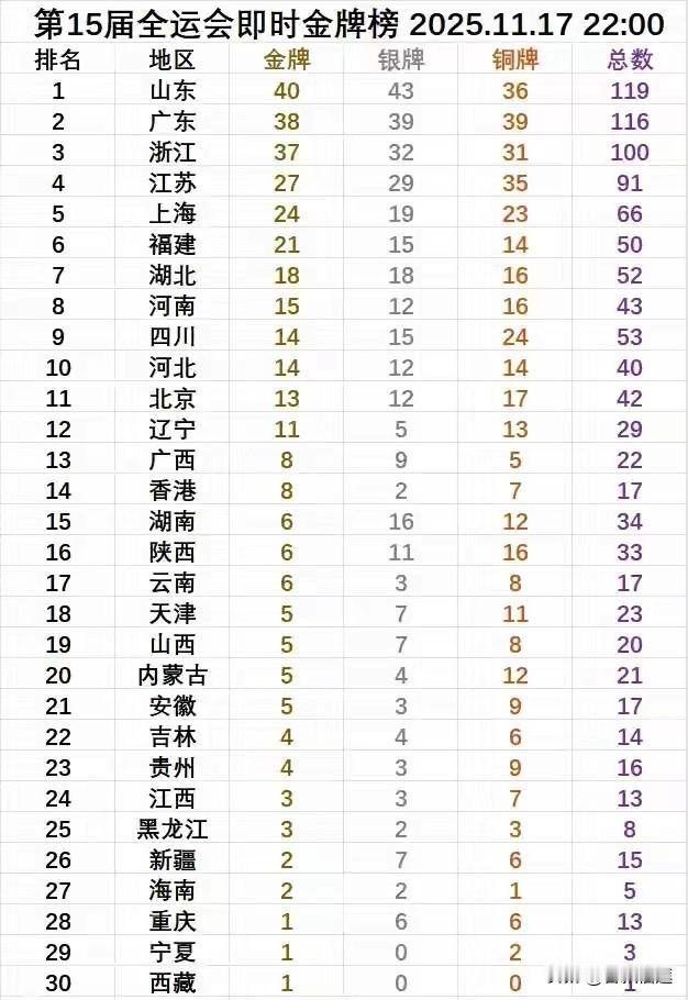 截止2025年11月17日22:00整，第十五届全国运动会成绩榜出台了：随手