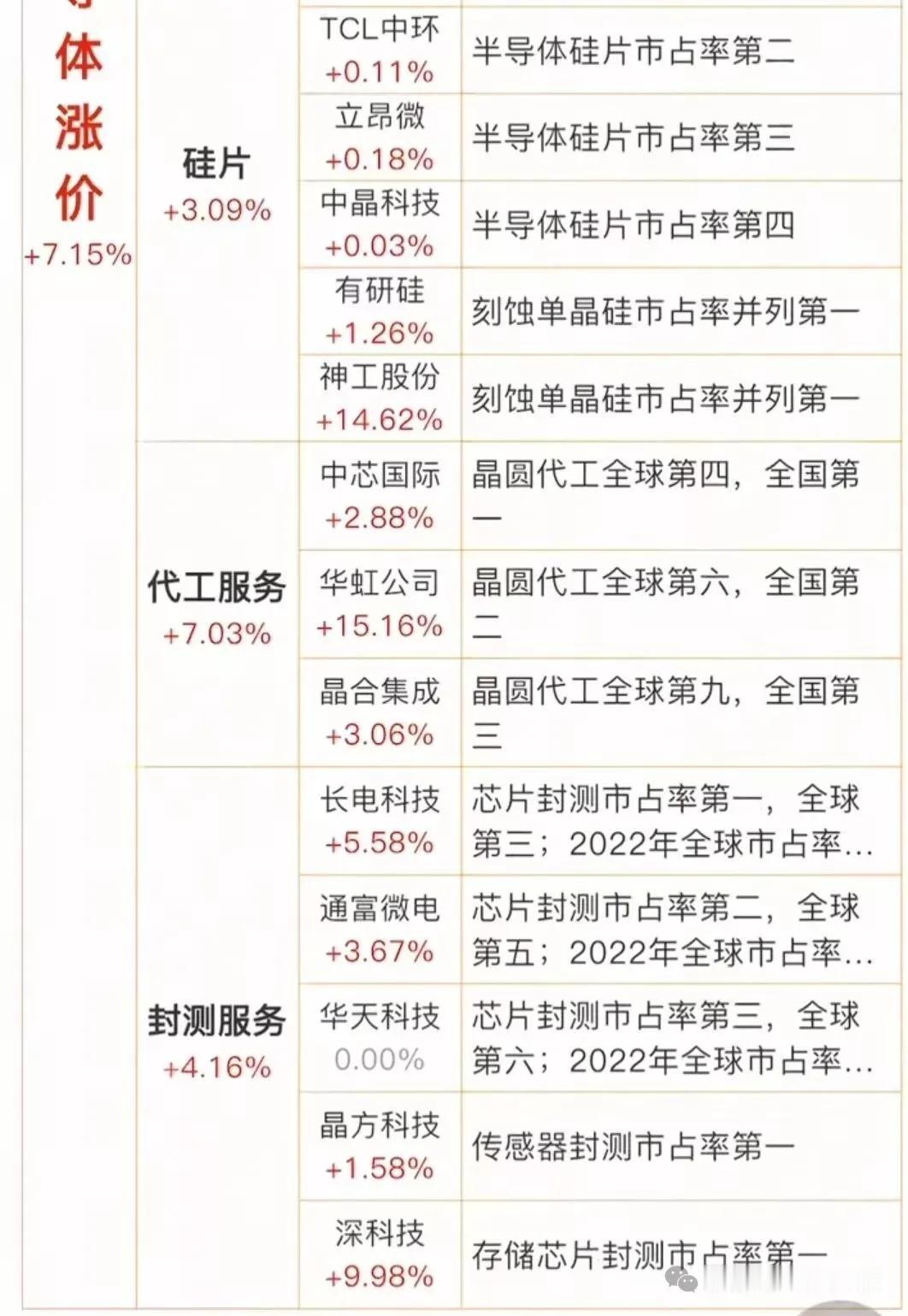 半导体芯片涨价题材概念龙头梳理2025年第二季度，中国大陆半导体设备份额占比首