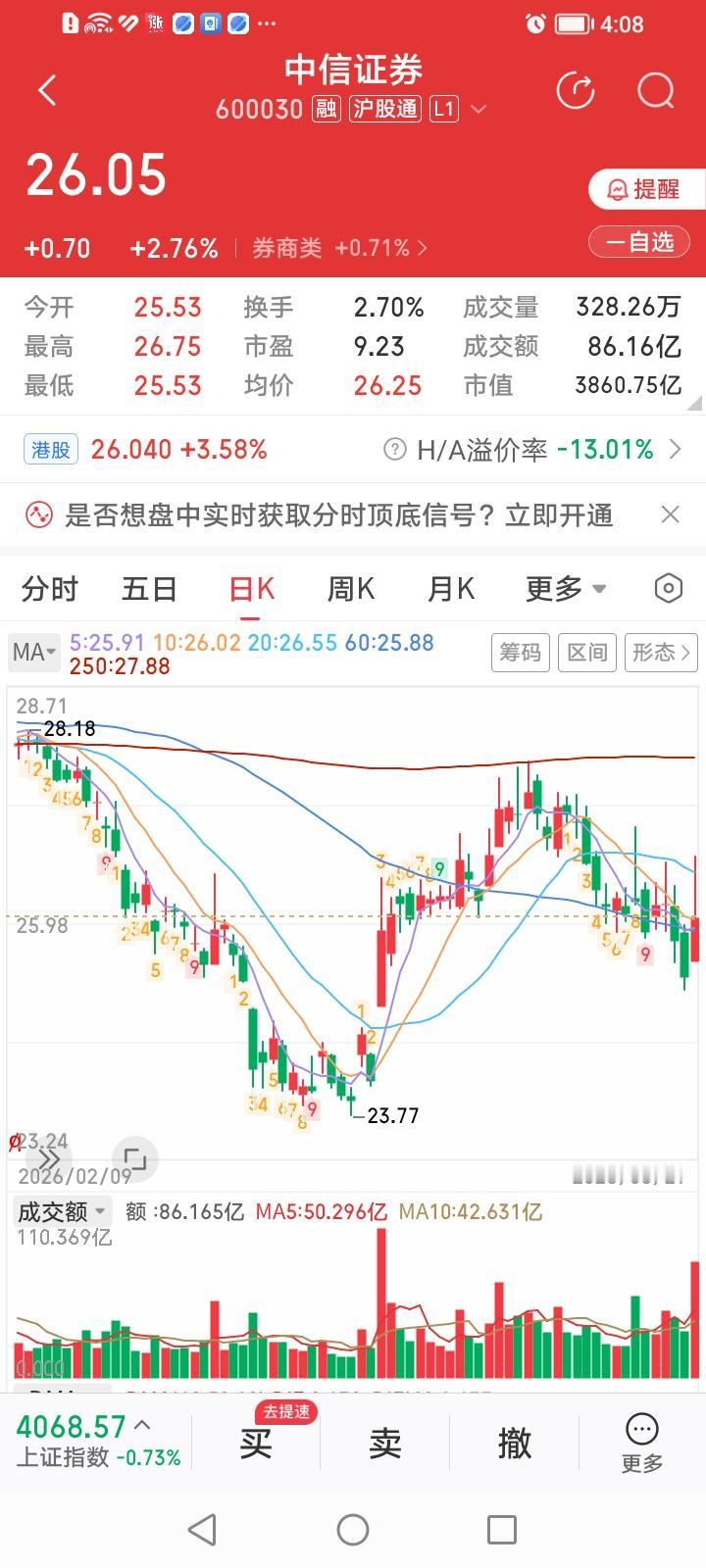 中信证券，大股东包圆160亿元定增怎么看？中信证券今天收盘上涨2.76%。涨幅