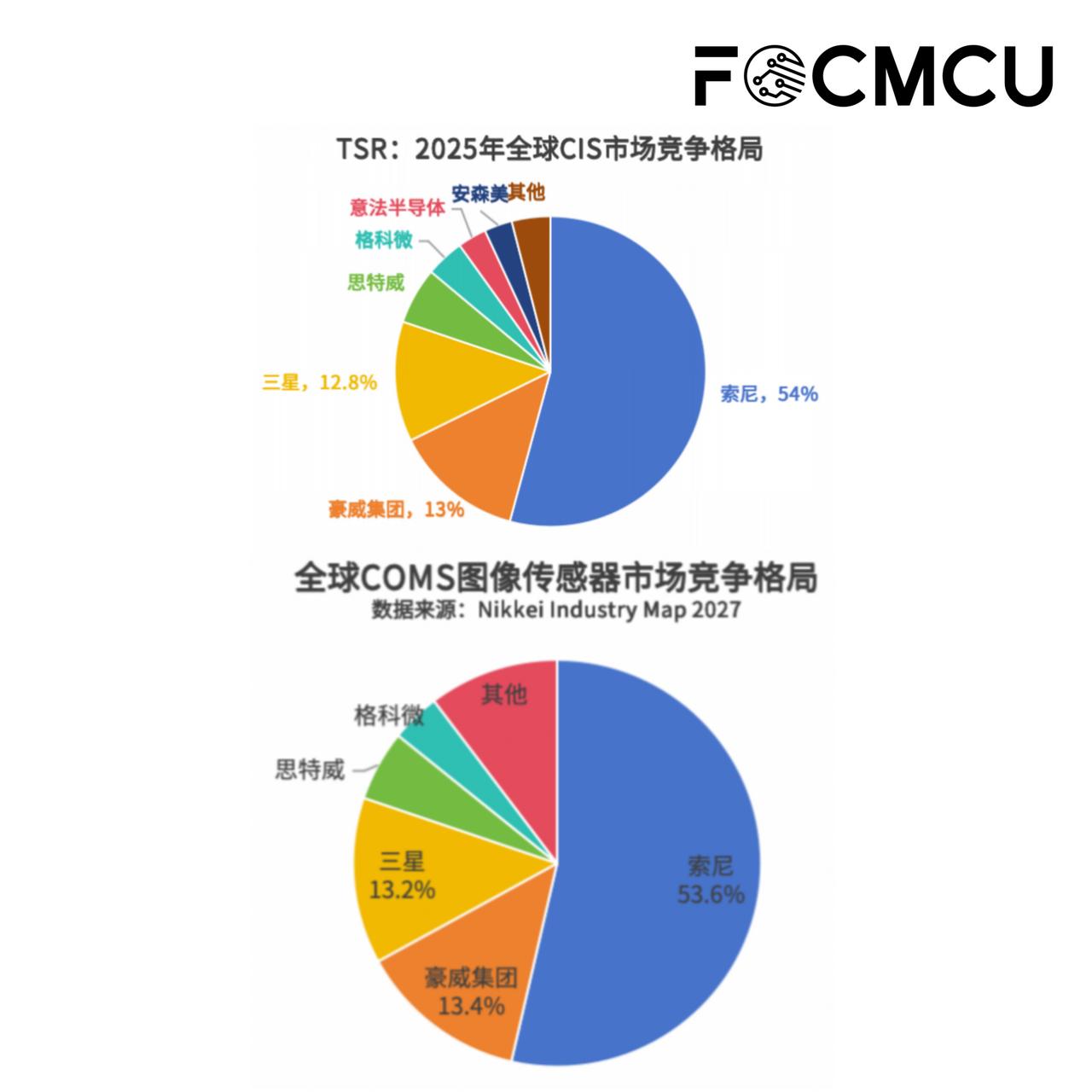 芯闻简讯：全球图像传感器市场生变，豪威晋升全球第二近期，多家权威研究机构数据
