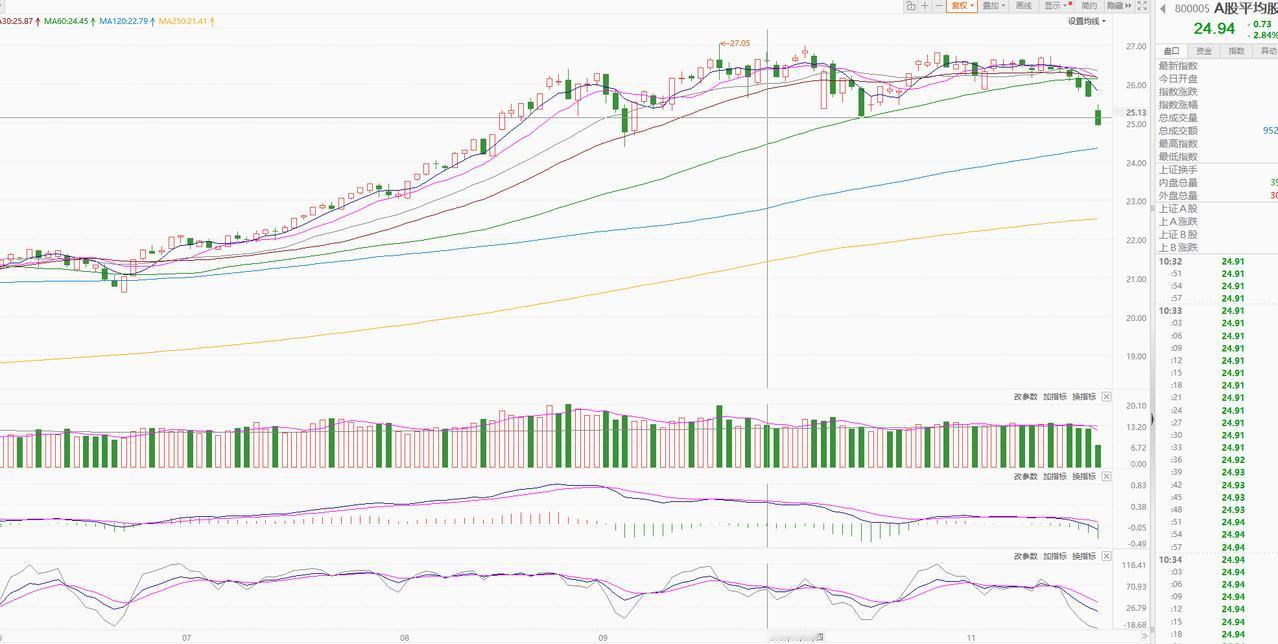 空仓之后，大跌之时，感觉遍地黄金。好了，下周三可能会有一个低吸的机会。平