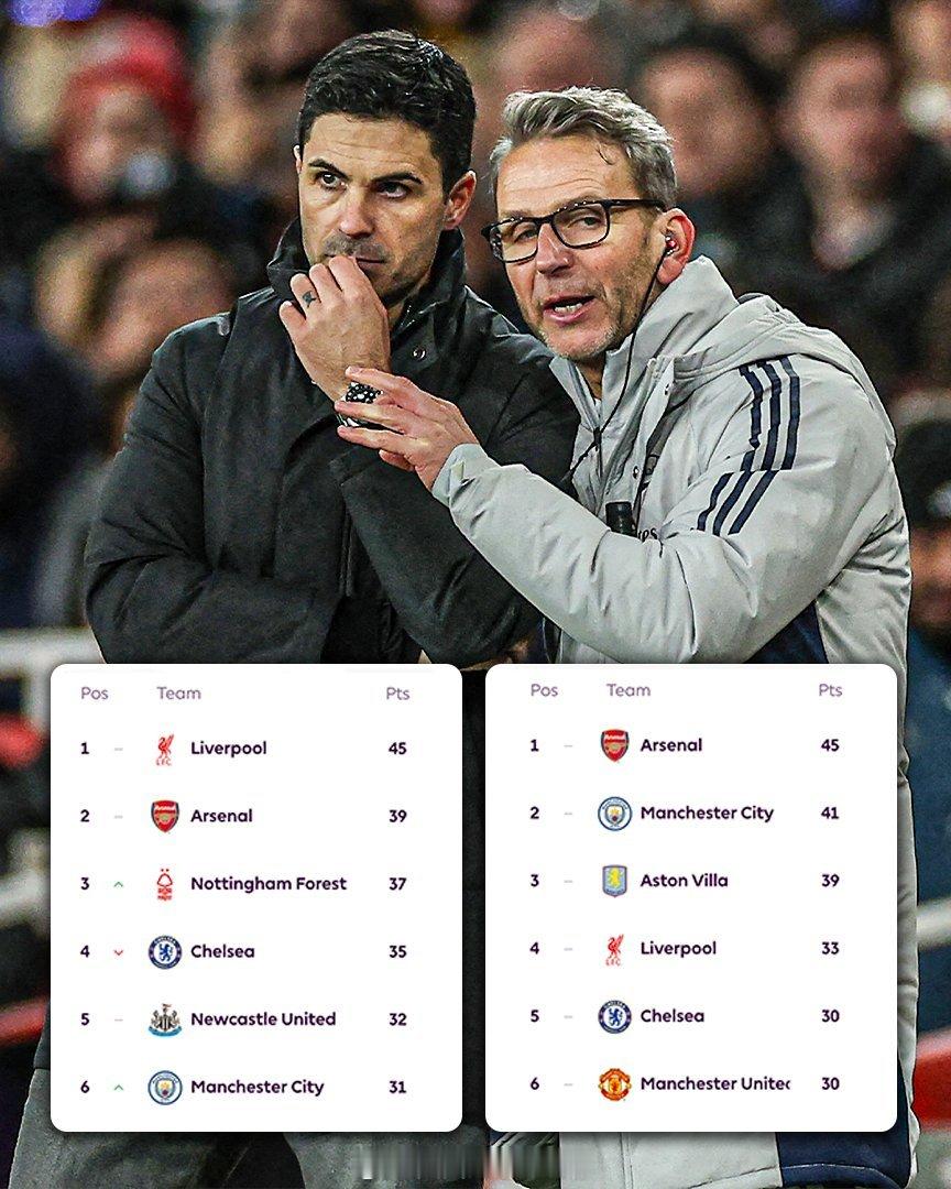 【英超半程冠军】英超赛季赛程过半（19轮）之后，半程冠军，上赛季的利物浦和本赛季