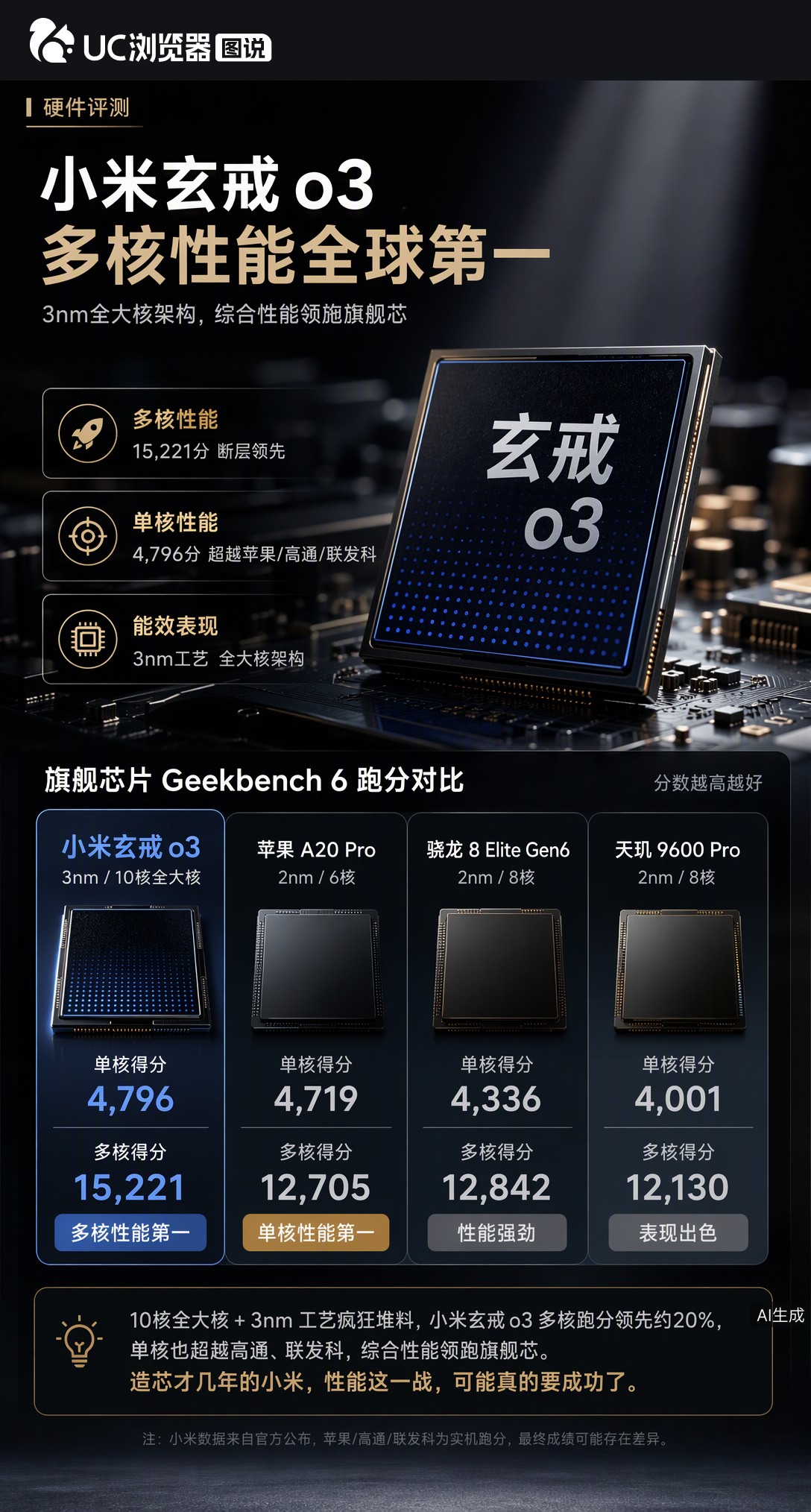 小米玄戒o3多核跑分15221登顶，比苹果高通高约20%。但这是3nm十核全大核对2nm八核的堆料胜