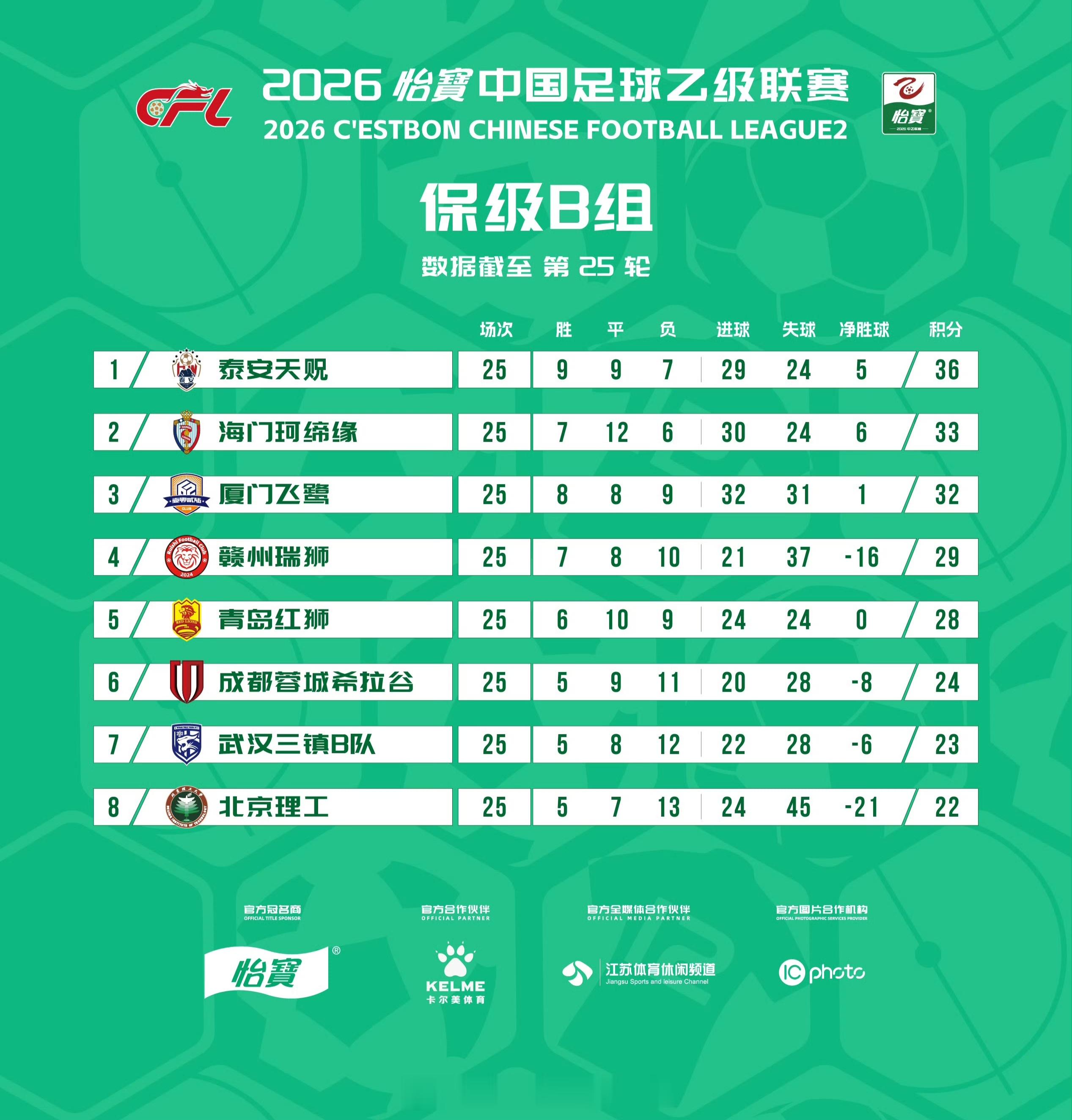 积分榜｜2026赛季中乙联赛第25轮武汉三镇B队积20分，排名保级B组第7位。