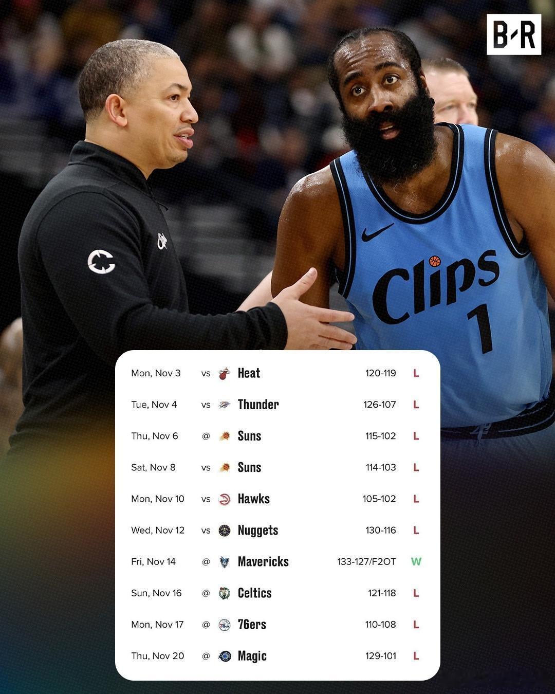 快船队状态糟糕透了：-近10场比赛战绩1胜9负-伦纳德因脚踝扭伤缺席了过去9