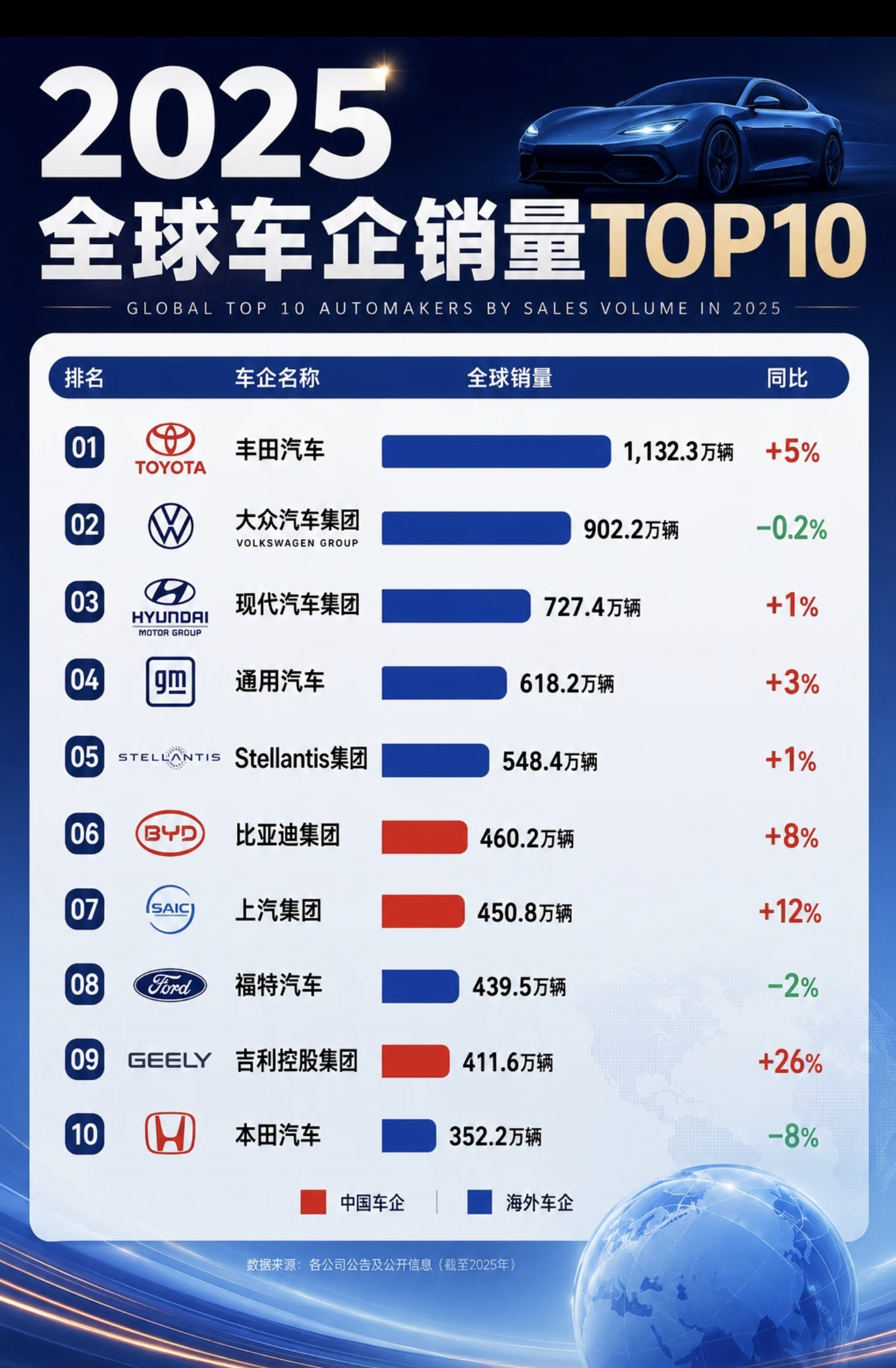 比亚迪新目标：五年内全球第一[大笑]当车圈还吵来吵去的时候，比亚迪有了更大的野心，王传福曾表示，五年