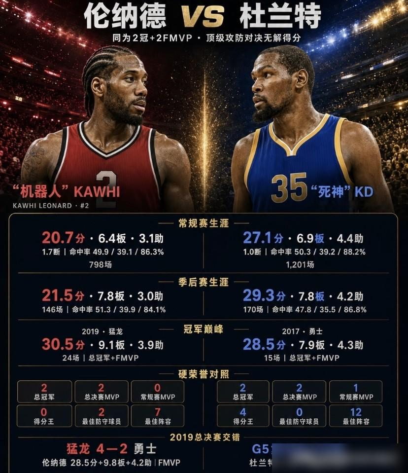 全NBA吵疯了！杜兰特和伦纳德到底谁更强？2026年美媒排历史十大小前锋，杜兰特稳进前三，伦纳德只排