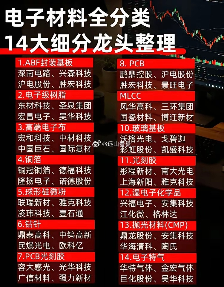 电子材料全分类，14大细分龙头整理。科技各行业龙头主线题材龙头热点板块梳理