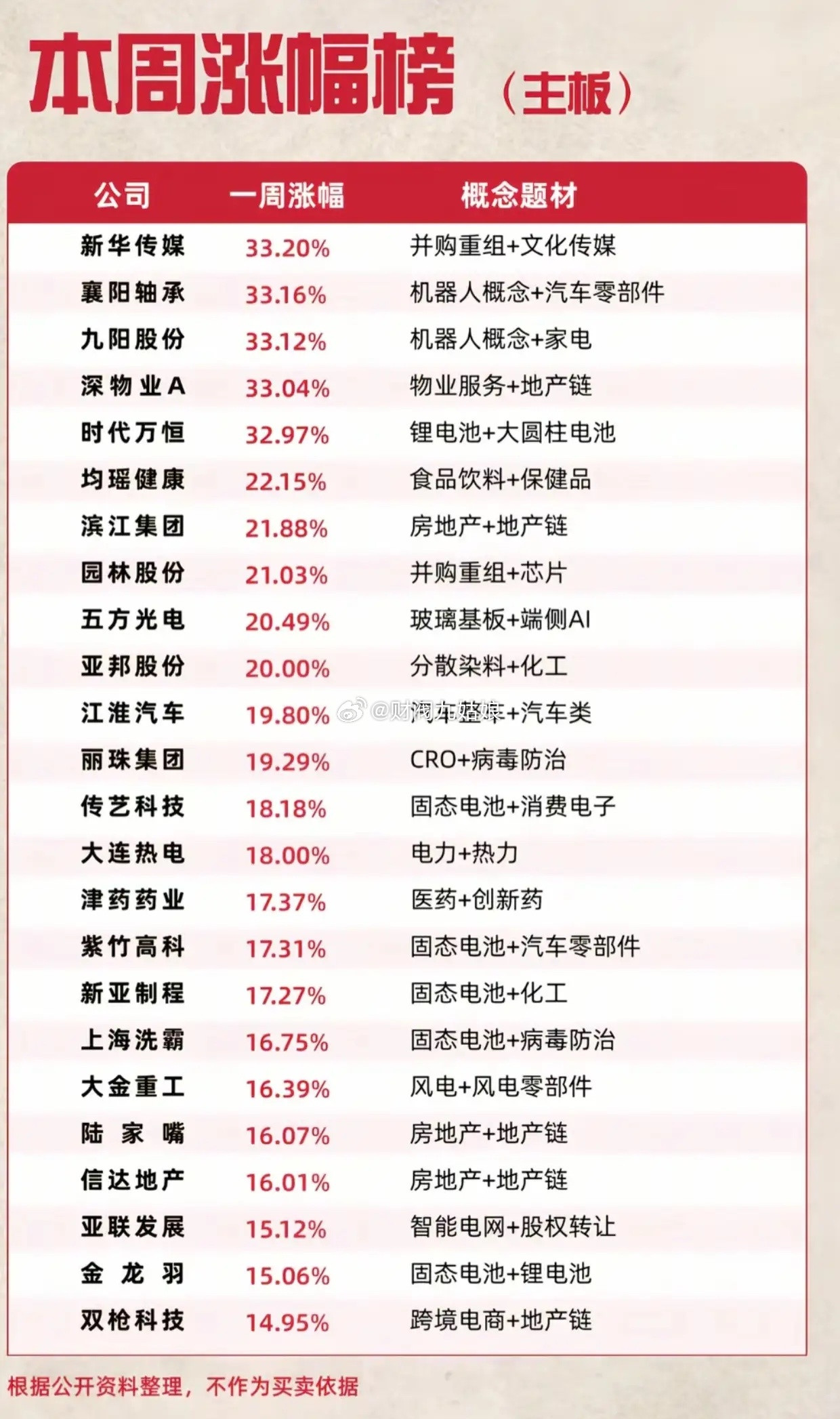 本周主板涨幅榜出炉！多只个股大涨超30%，三大主线彻底走出来这周主板行情收官，整