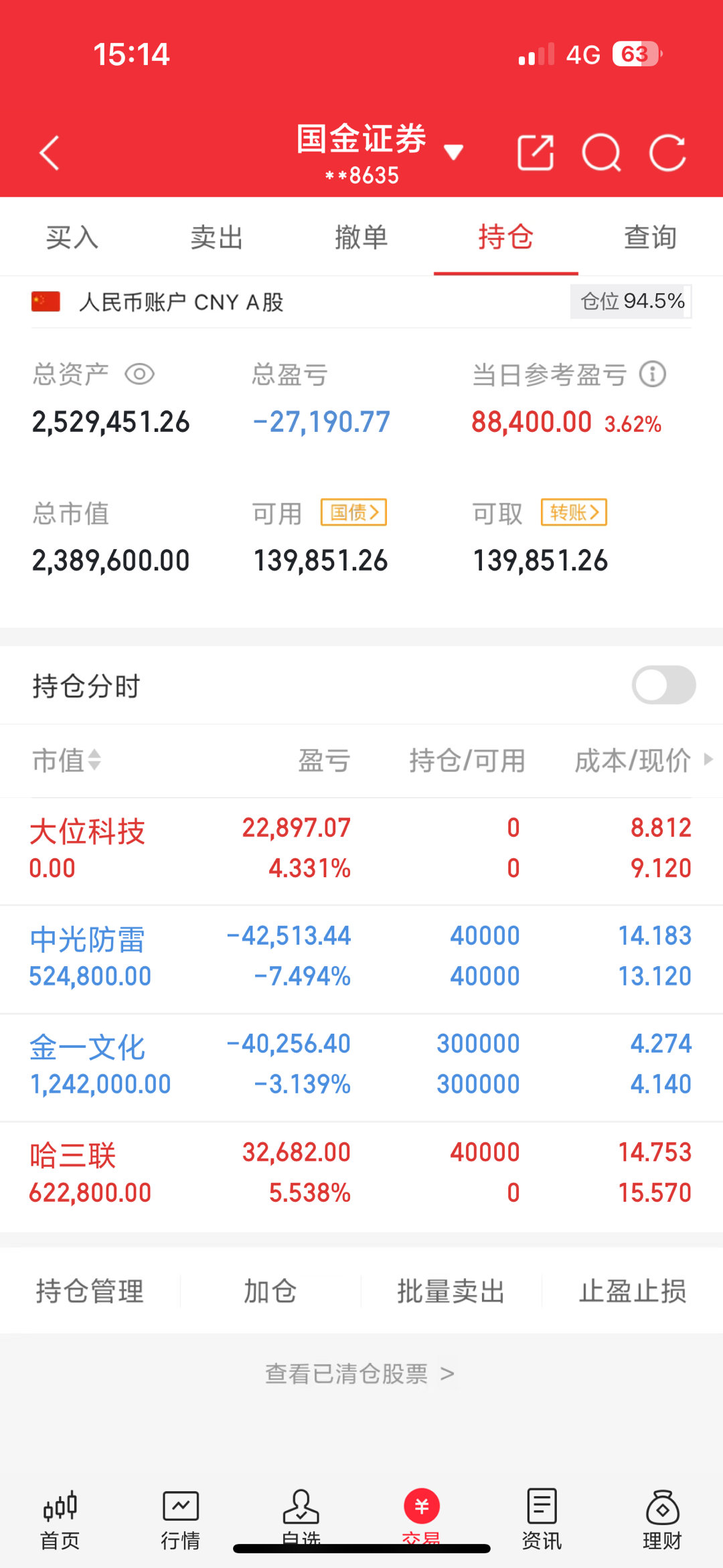 200w本金翻5倍之旅（第12天）收盘了，今天出了大位，下午创新药出利好直接进了