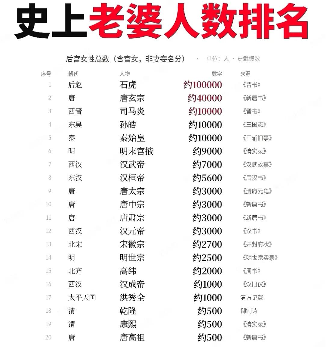 同样是帝王，后宫差距天差地别，有人万千佳丽，有人一生一世一双人📜！