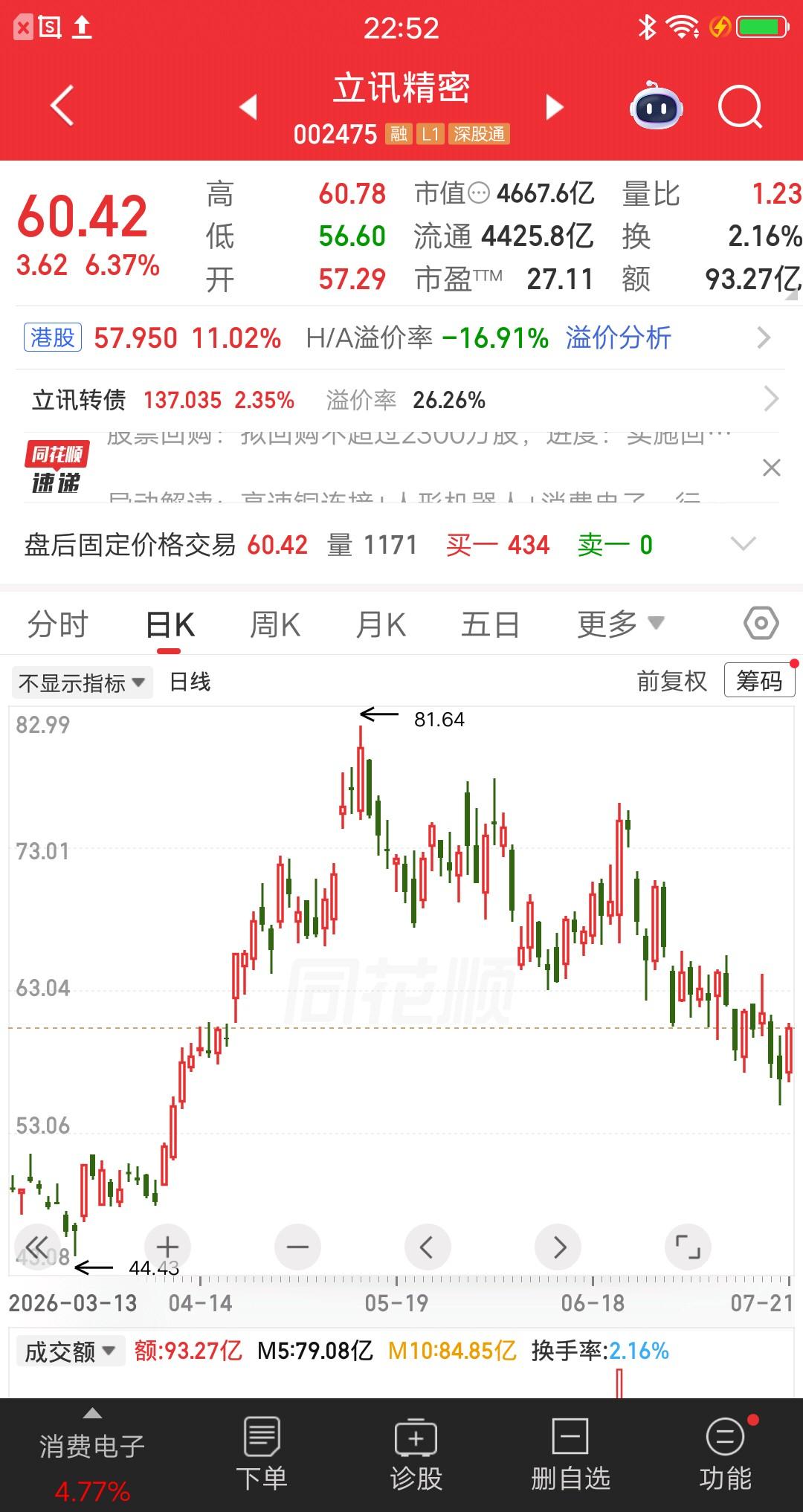 一位股民发视频哇哇大哭，重仓消费电子龙头立讯精密，已经浮亏22个点了。他最近看到