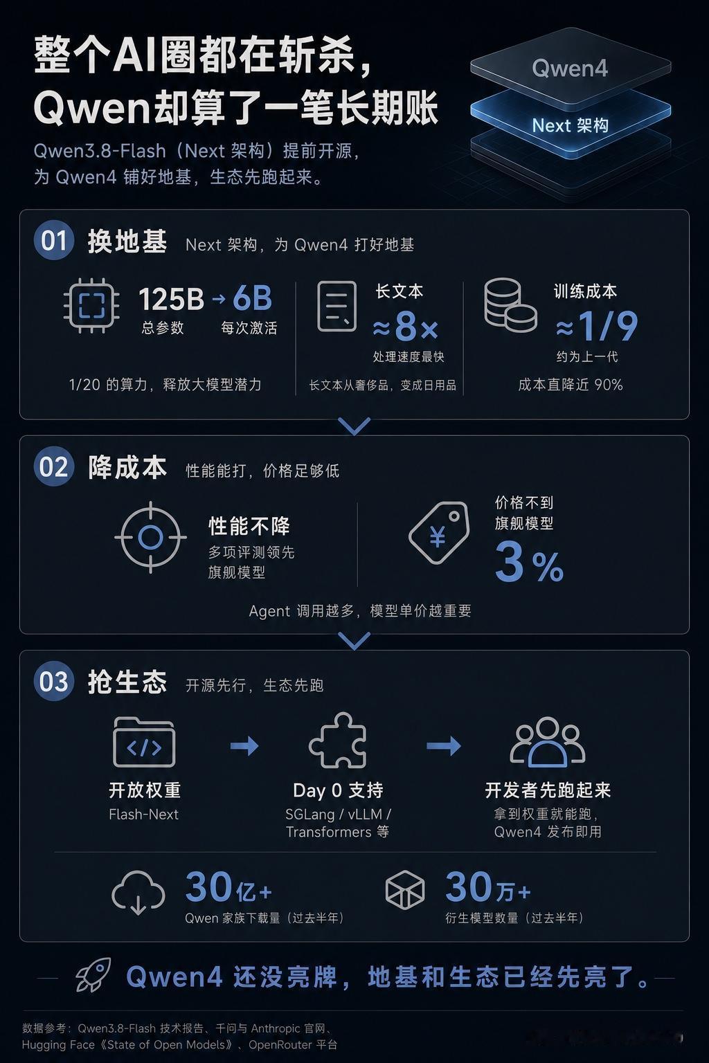模型圈最近都在干同一件事：斩杀。英伟达上个月提了个概念，intelligen