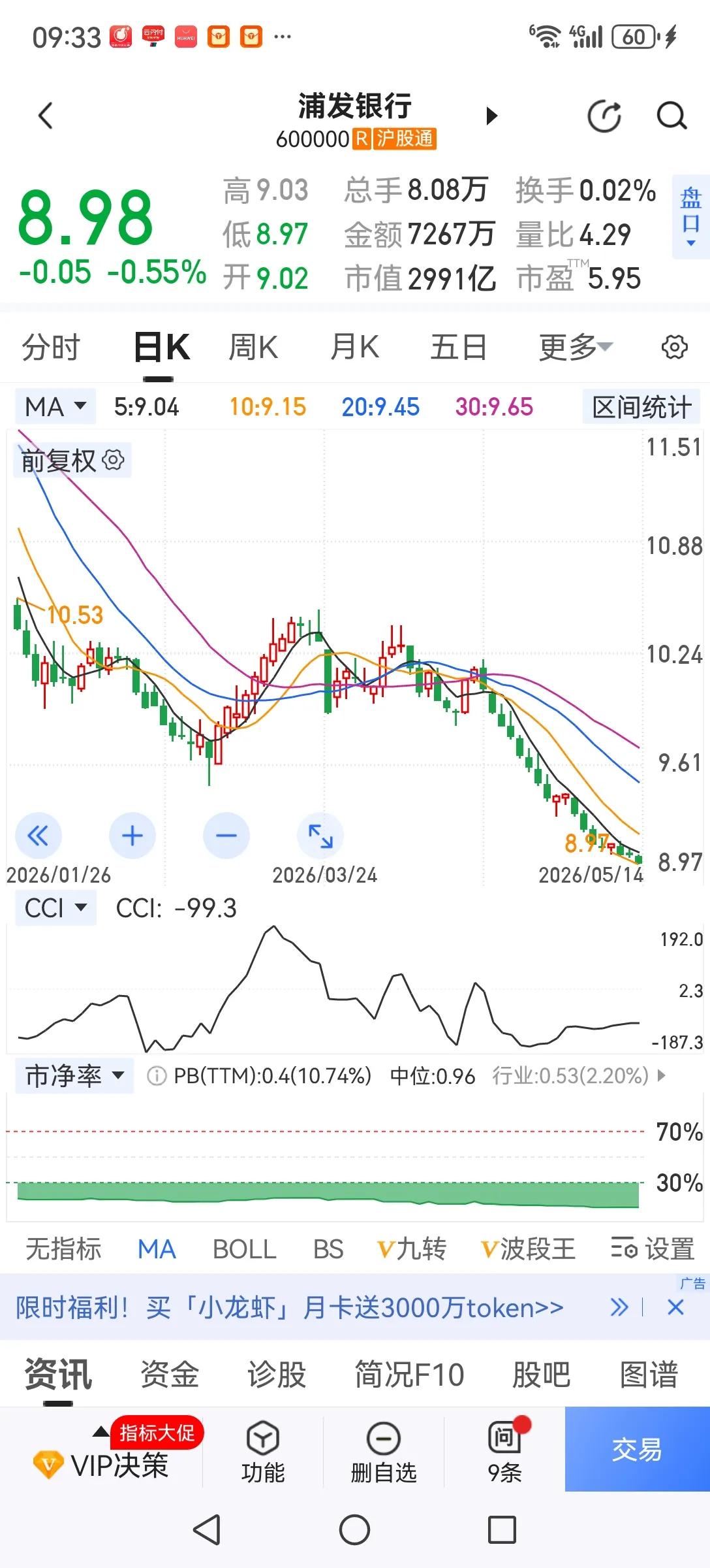 热烈祝贺浦发跌破九元，这个市场除了科技股以外，其他股票都可以停牌了，免得伤害股民
