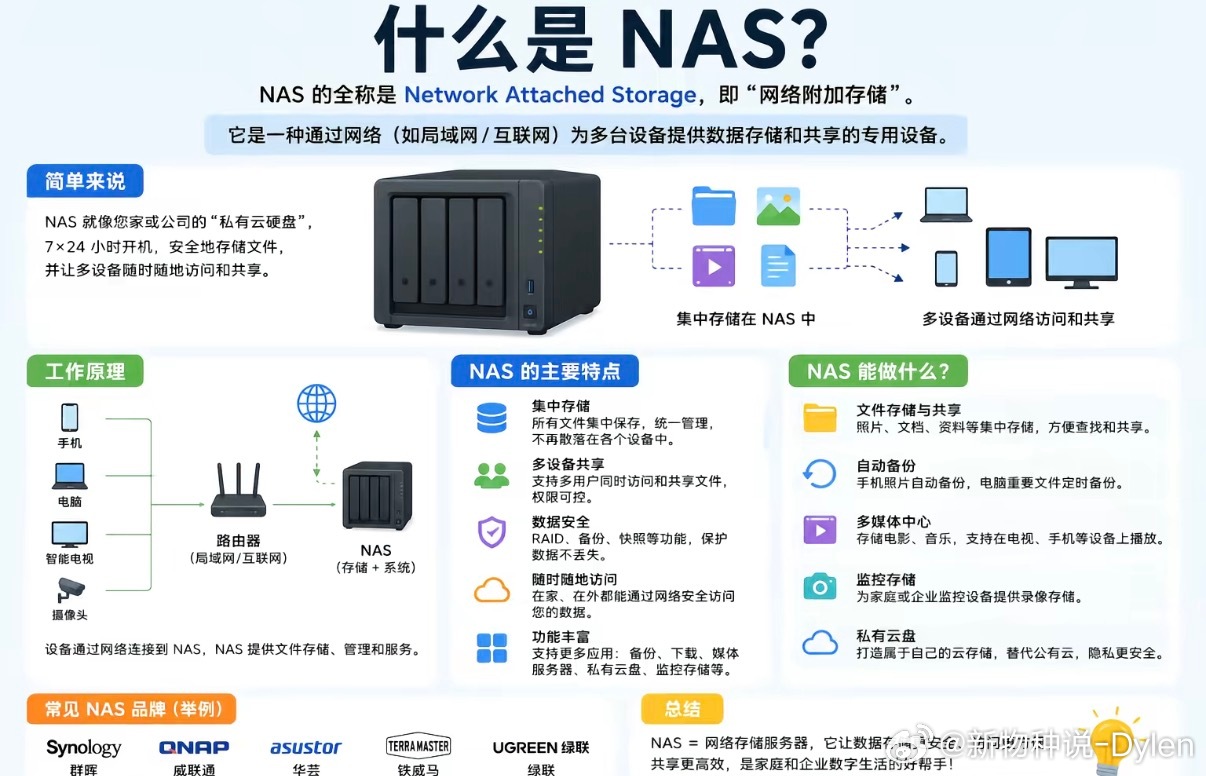 普通人有没有必要买NAS最近聊NAS的人确实多了，身边好几个朋友都在问。简单说，