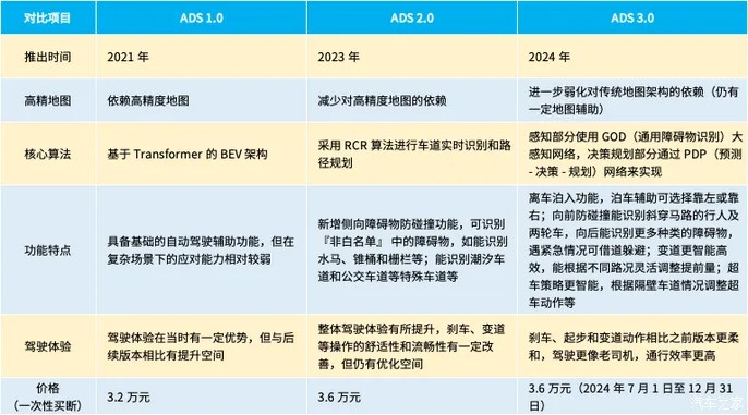 比亚迪智驾免费这个事，成了无数车企的噩梦，特斯拉FSD需要8000美元，华为3.