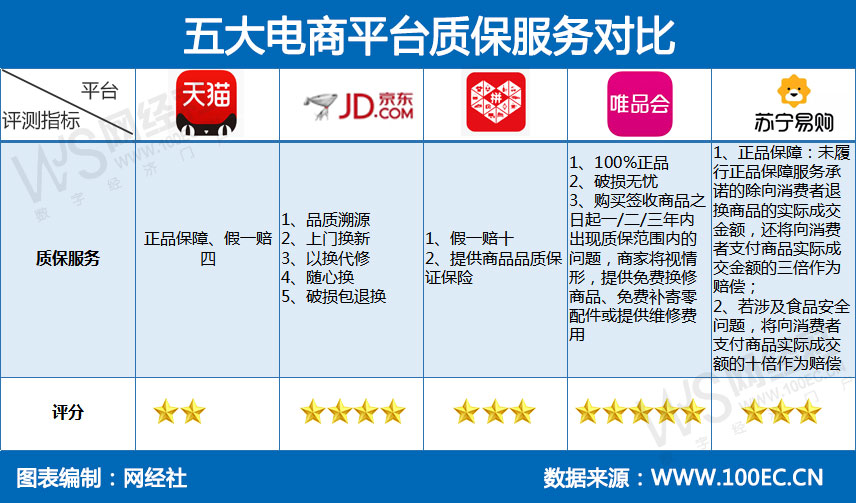 双11电商售后服务体验评测各家参差不齐唯品会拼多多天猫居中游