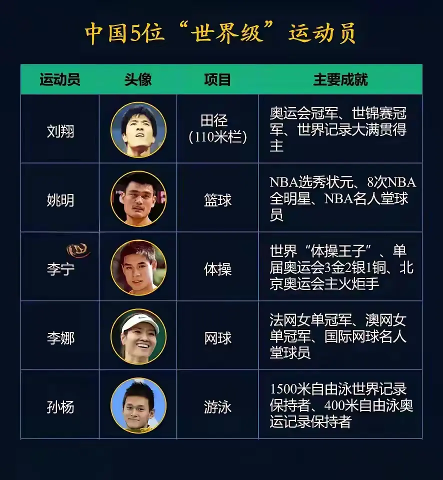 我觉得苏炳添应该有一席之地。