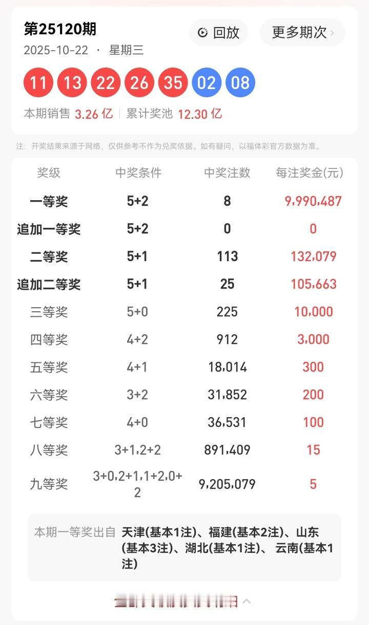 10月22号星期三，大乐透开奖号码揭晓：11、13、22、26、35—02、08