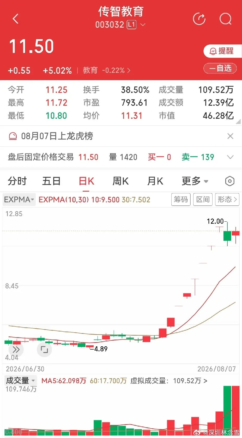 周五上午两个选择摆在面前，一个是十连板的爱丽家居，另一个是八连板的传智教育，此二
