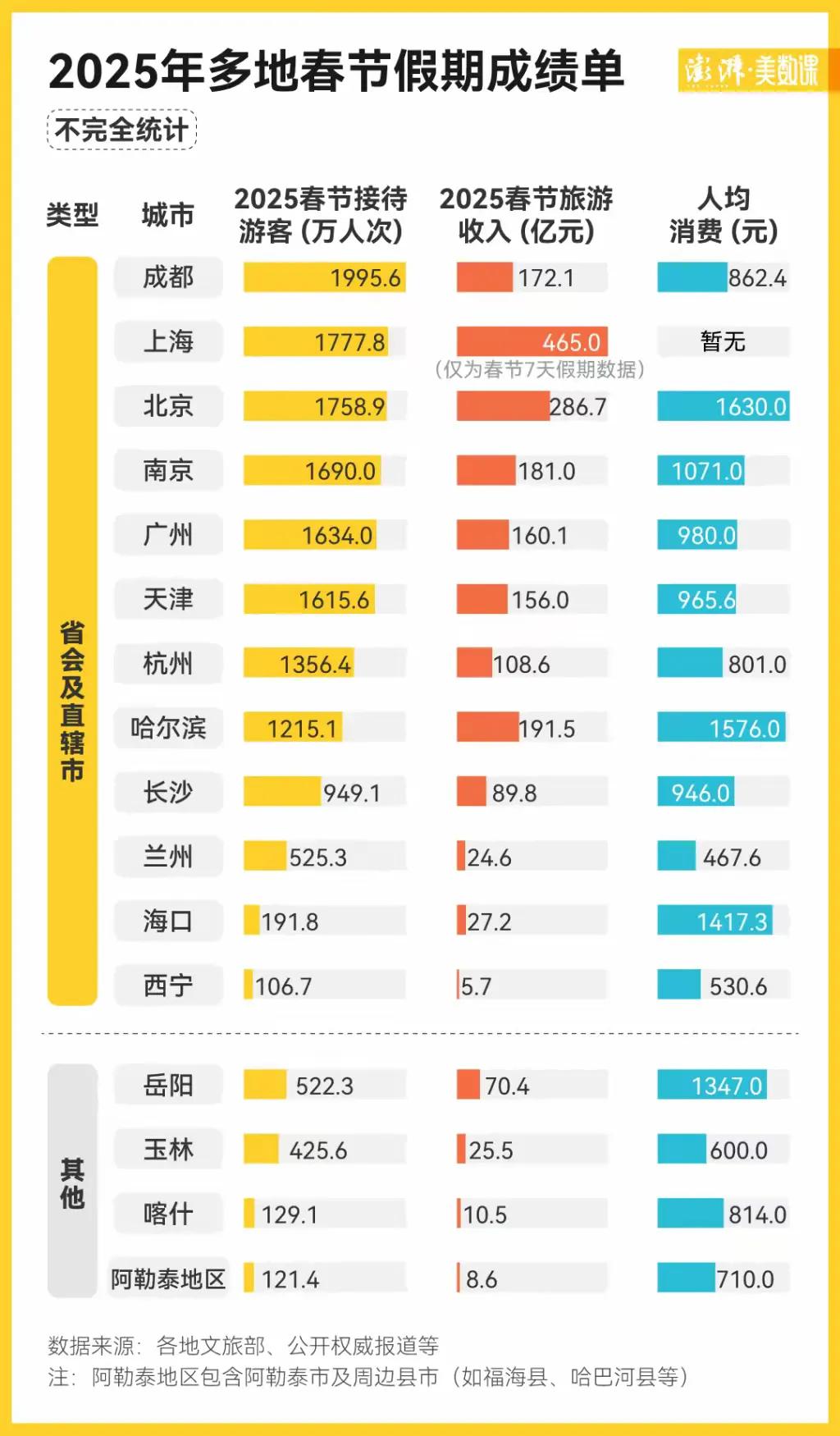 2025年春节“成绩单”出炉春节8天长假，接待游客最多的城市，不是北京，也不是上