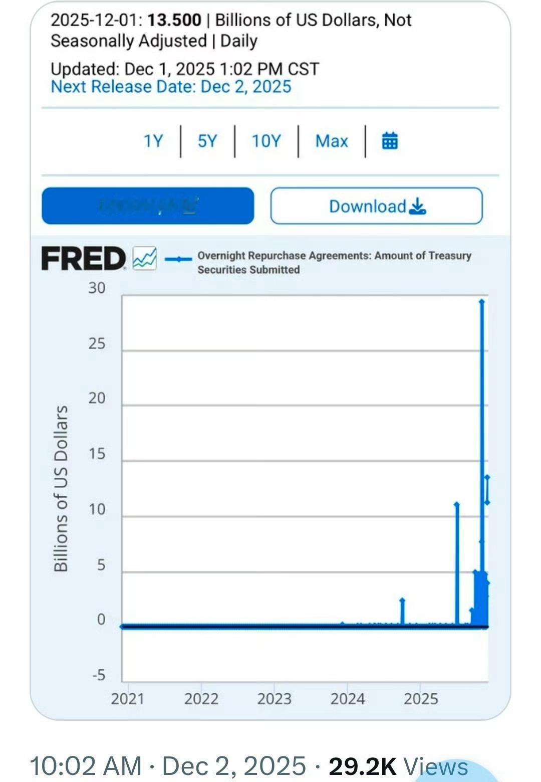 看数据12月1日，美联储通过隔夜回购操作向美国银行系统注入了135亿美元。这是自