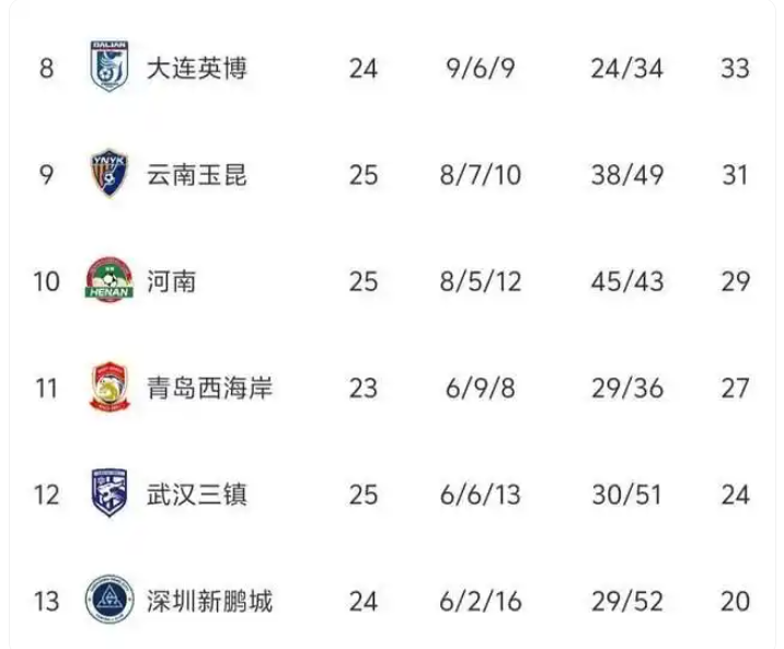 大连1-1云南，河南5-2大胜！