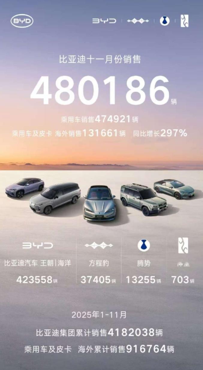 比亚迪11月销量来了，480186辆没有给国产掉链子。王朝海洋42万辆，双网还