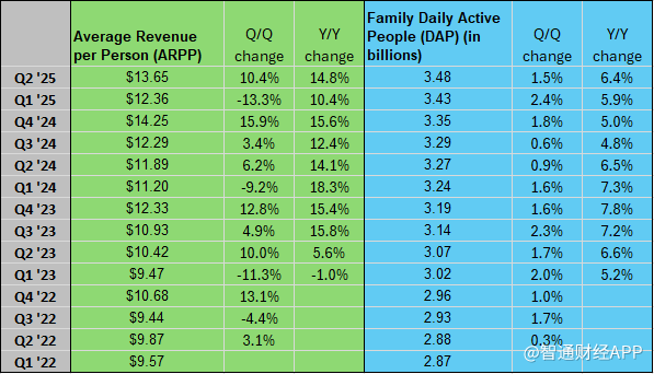 扎克伯格豪赌AI见效! Meta(META.US)Q2业绩亮眼, Q3指引超预期