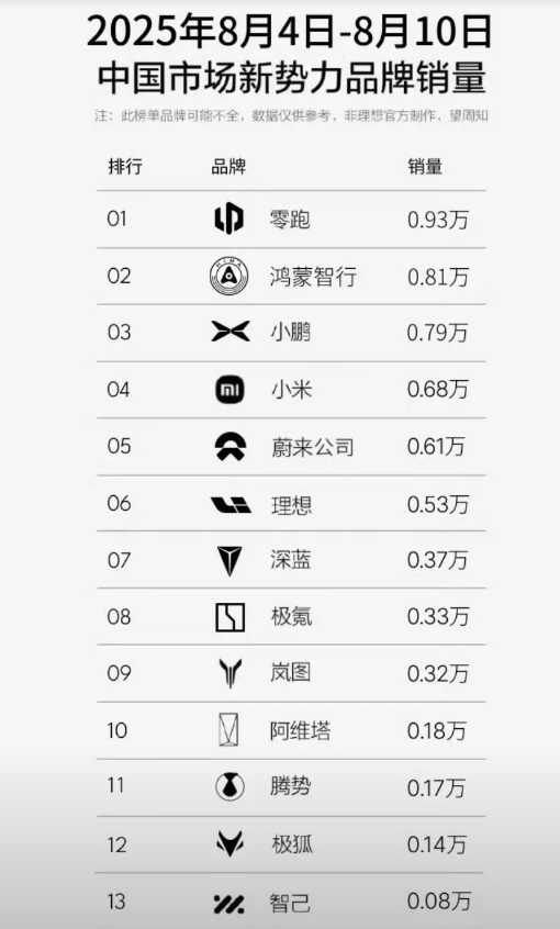 上周新势力销量看点蛮多。零跑如今成了常驻销冠了，单周9.3k。鸿蒙智行这周有