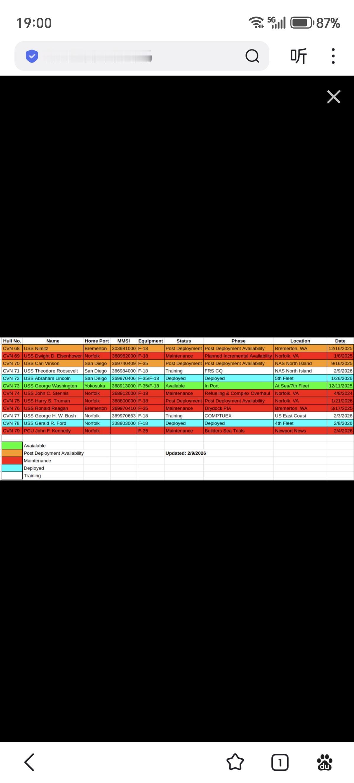 美军航空母舰目前情况。12艘航空母舰中，1艘准备退役（尼米兹号），5艘在维修，