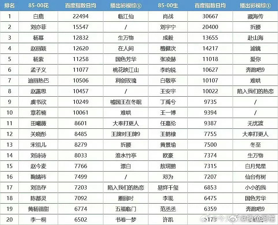 这个表格的原件也是错漏百出，檀健次分数明明比下家高竟然排在后面了就是很离谱……感